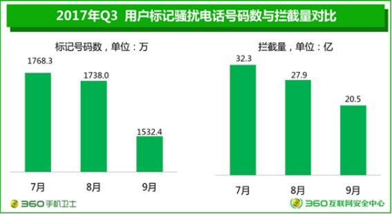 360手机卫士举报骚扰短信,手机被360标注为骚扰电话怎么处理