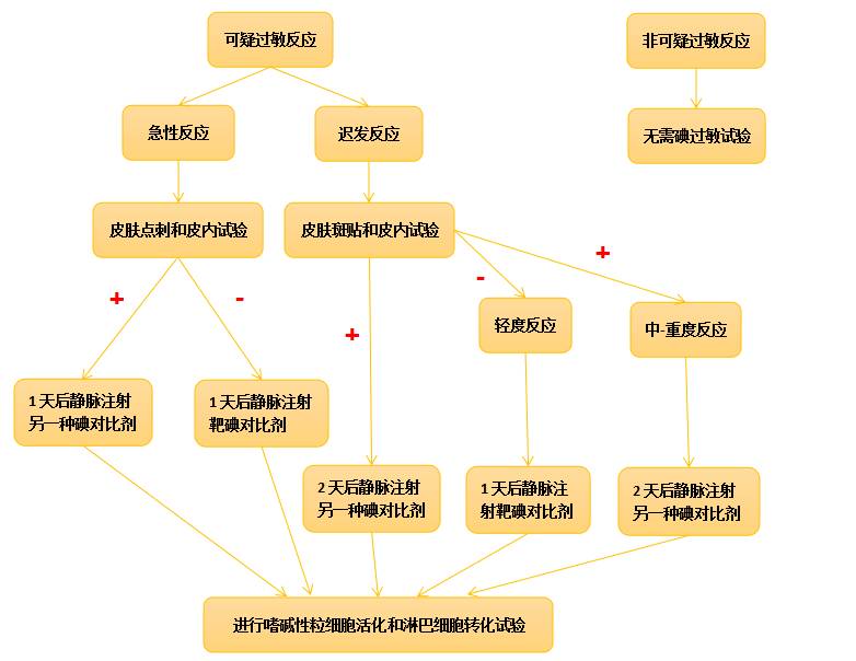 碘海醇要做碘过敏试验吗,碘过敏试验要空腹吗