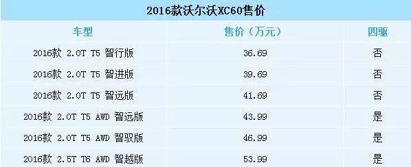 买进口沃尔沃xc60的十大忠告最新,沃尔沃xc60是真正全时四驱车型