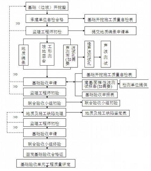 土方安全监理日常原视频,基坑开挖安全监理细则