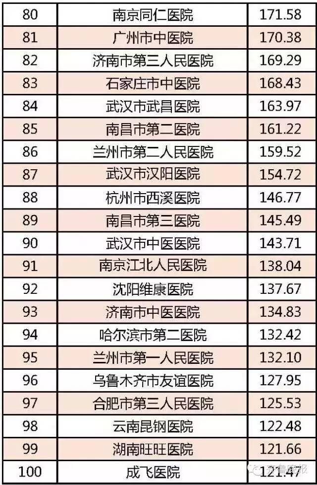 沈阳三甲特级医院排名一览表,中国最牛的10座医院