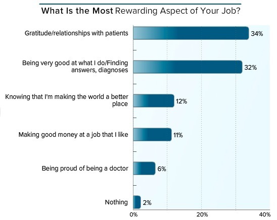 美国全科医生收入排行,美国顶尖骨科医生收入