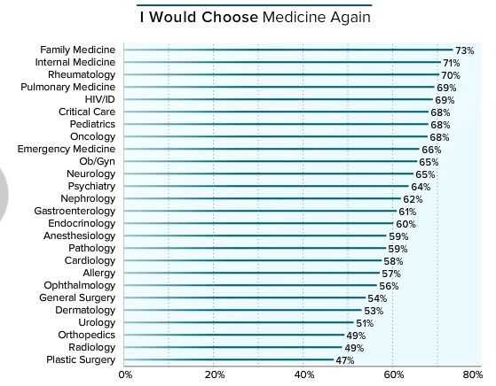 美国全科医生收入排行,美国顶尖骨科医生收入