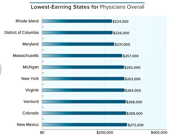 美国全科医生收入排行,美国顶尖骨科医生收入
