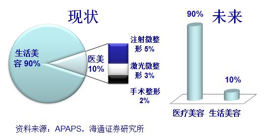 看看化妆品、医美、健身、美图、网红这五个方向就拉动了多少GDP！