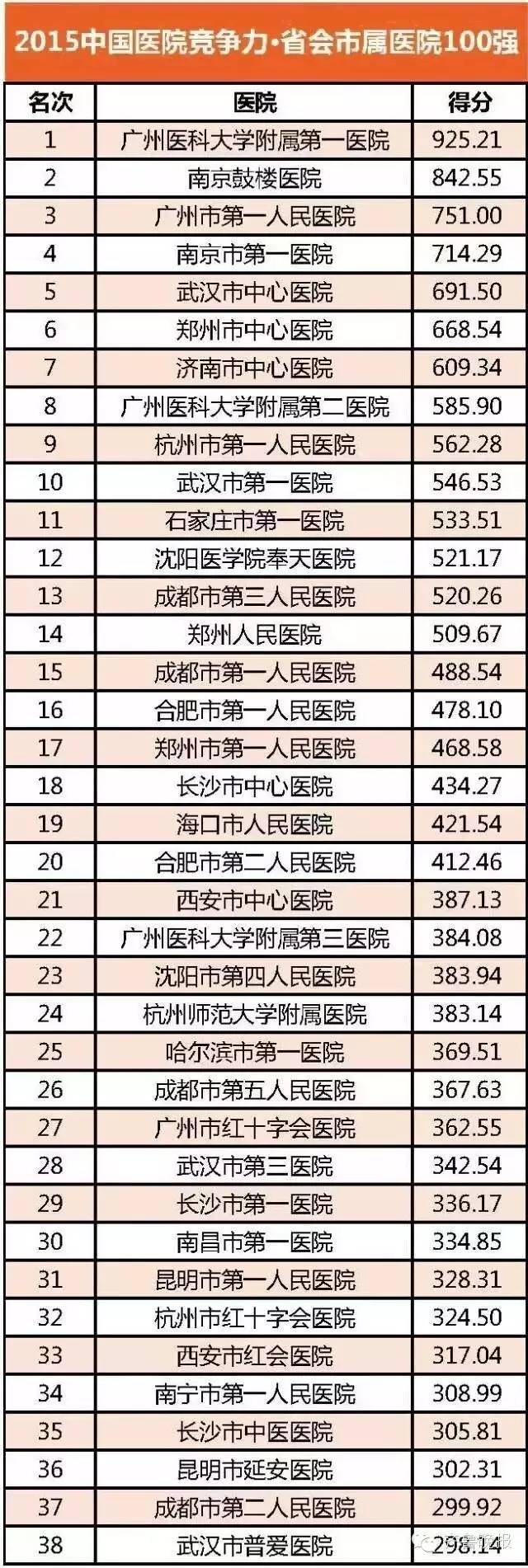 沈阳三甲特级医院排名一览表,中国最牛的10座医院
