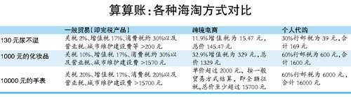 哪种姿势海淘更悭?