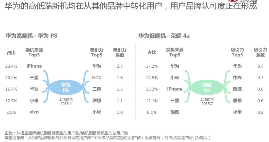 从1.0到2.0，微博的大数据价值对手机厂商意味着什么？