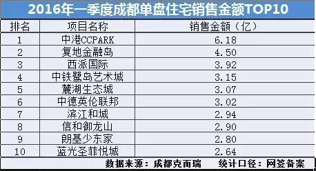 全成都房企销量排名,成都1-9月份房企销售排名