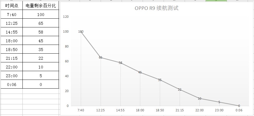 oppor9现在怎么样,用了一年的oppor9怎么样