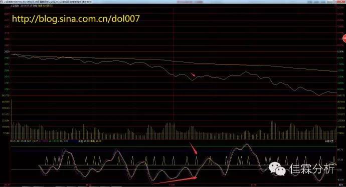 波段之星分时战法,波段之星顶底指标