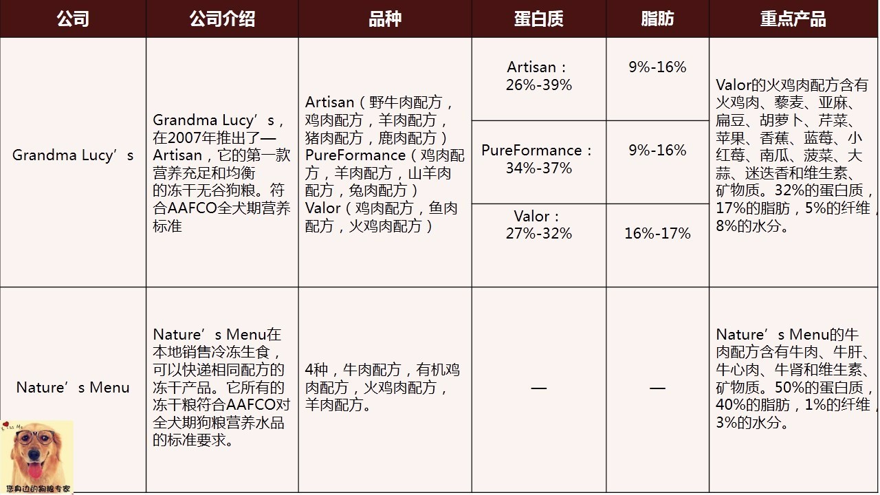 wdj风干狗粮排行,wdj冻干狗粮