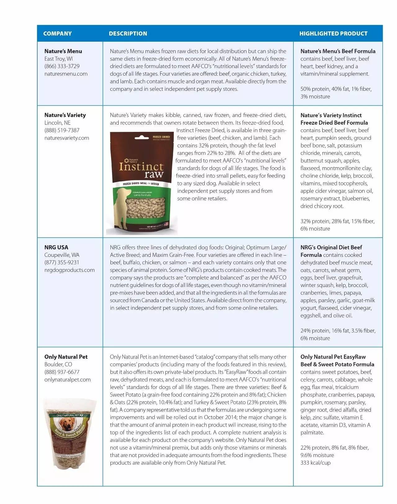 wdj风干狗粮排行,wdj冻干狗粮