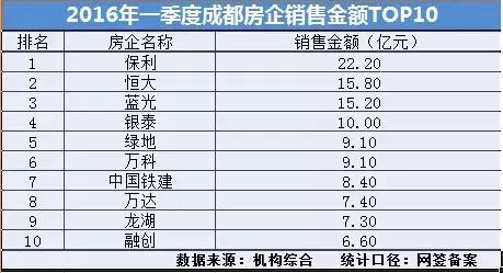 全成都房企销量排名,成都1-9月份房企销售排名