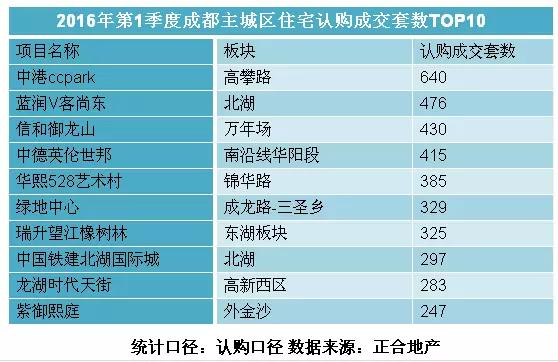 全成都房企销量排名,成都1-9月份房企销售排名