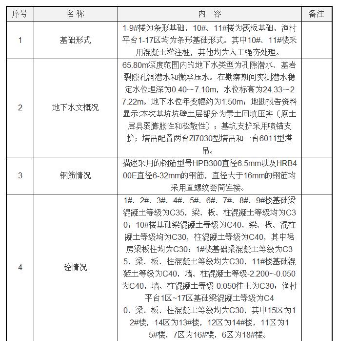 混凝土工程正确做法,混凝土创优技巧