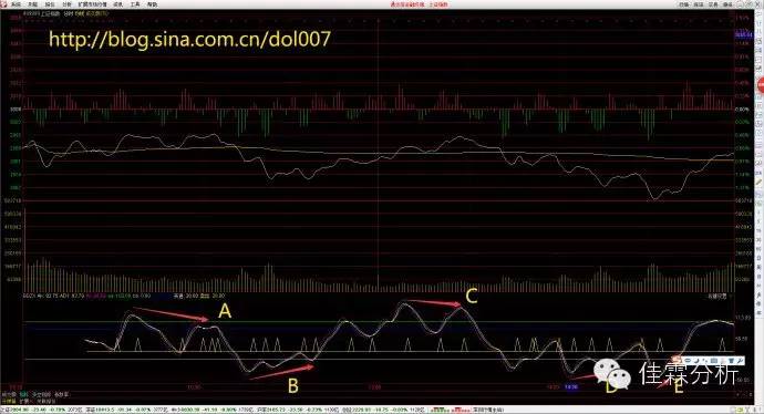 波段之星分时战法,波段之星顶底指标
