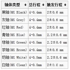 薄膜键盘的手感和哪种轴更相近,机械键盘比薄膜键盘更容易出故障
