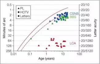 八岁孩子散光200度怎么办,散光两百多度有什么危害