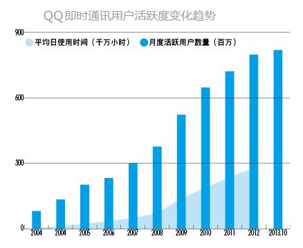 欧界：微信、QQ如此强大?让马化腾从像陪聊到亿万富豪