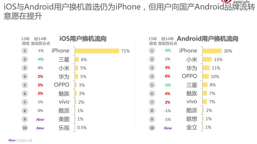 从1.0到2.0，微博的大数据价值对手机厂商意味着什么？