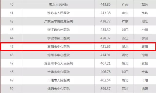 2022中国医院竞争力排行榜500强,襄阳最好的医院排名顺序