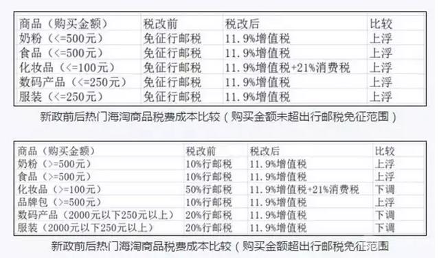 海关征税政策,海关税最新政策