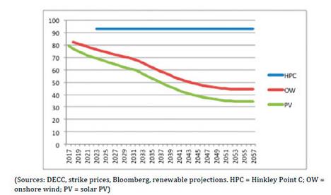 英智囊团估算:用光伏和风电代替新型核反应堆可节约400亿英镑