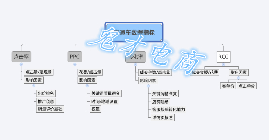 直通车优化从哪一步开始,直通车的优化先后顺序