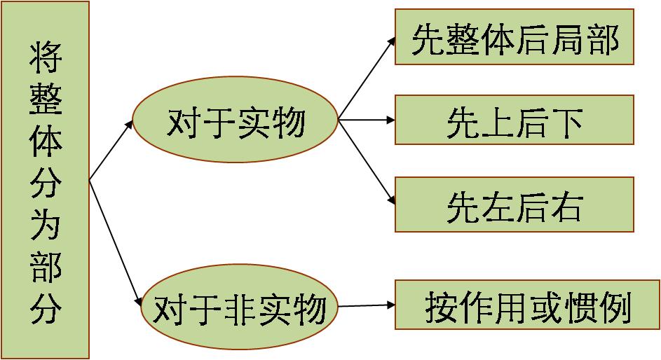 物有本末，事有始终，知所先后，则近道矣——谈谈逻辑的结构思维