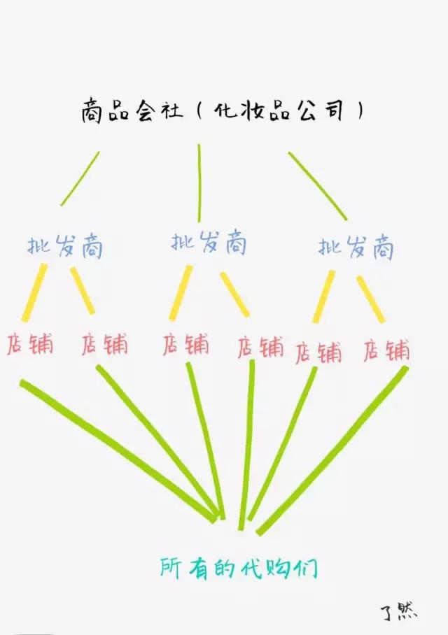 那些所谓的日本化妆品“批发价”真的在日本存在吗?