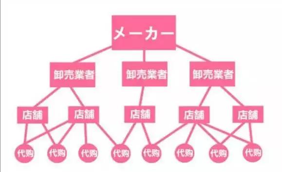 那些所谓的日本化妆品“批发价”真的在日本存在吗?