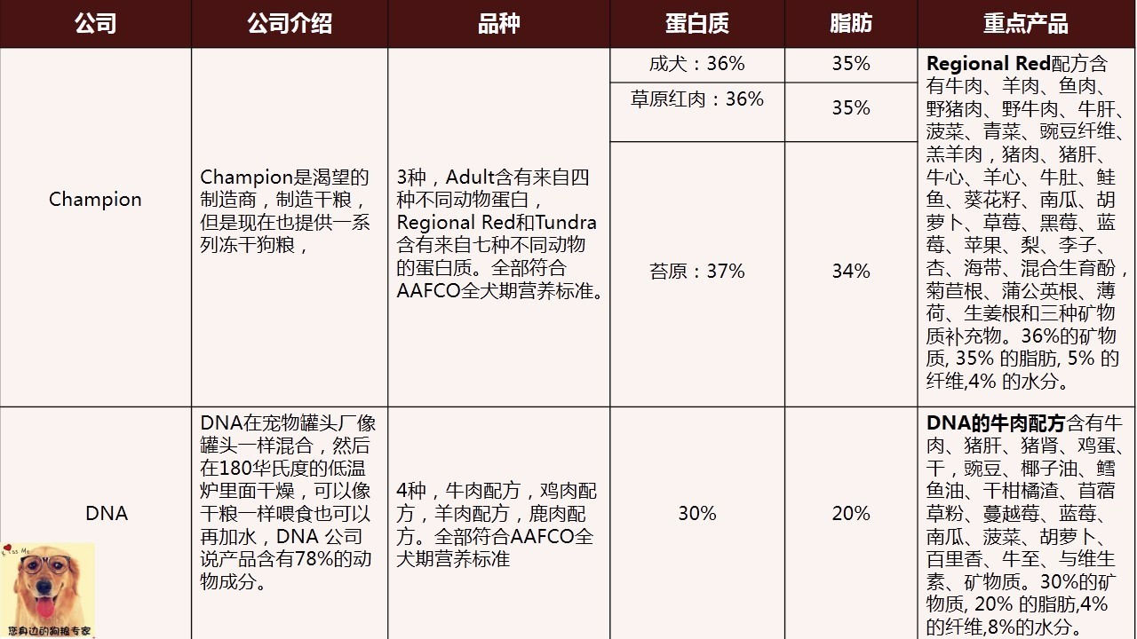 wdj风干狗粮排行,wdj冻干狗粮