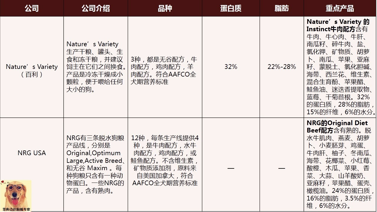 wdj风干狗粮排行,wdj冻干狗粮