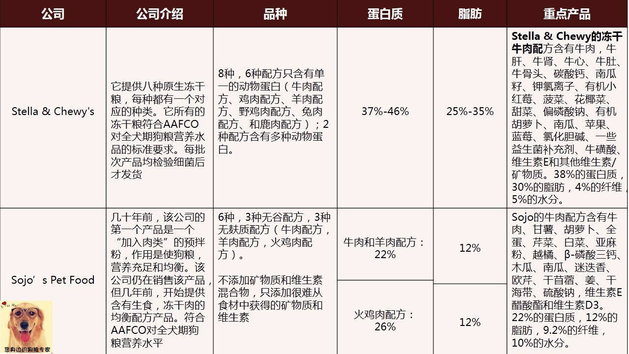 wdj风干狗粮排行,wdj冻干狗粮