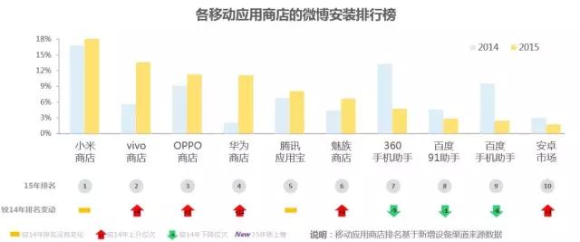 大数据扯开皇帝的新衣，从微博大数据看移动分发生态之变