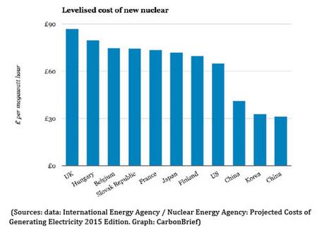 英智囊团估算:用光伏和风电代替新型核反应堆可节约400亿英镑