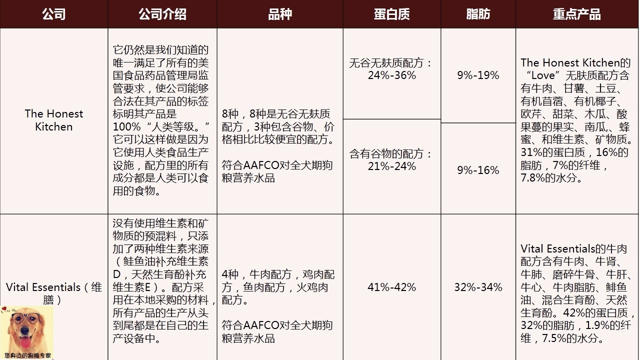 wdj风干狗粮排行,wdj冻干狗粮
