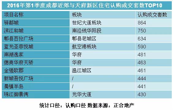 全成都房企销量排名,成都1-9月份房企销售排名