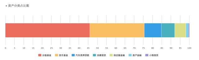 布谷TIME评测｜真融宝：投资标的分散，资金流向有点问题