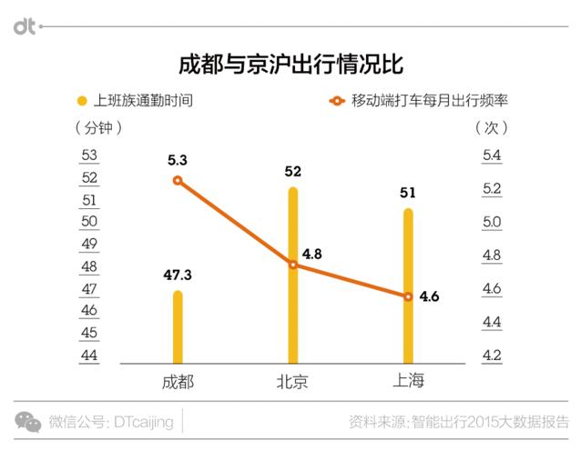 优步新动态,成都优步