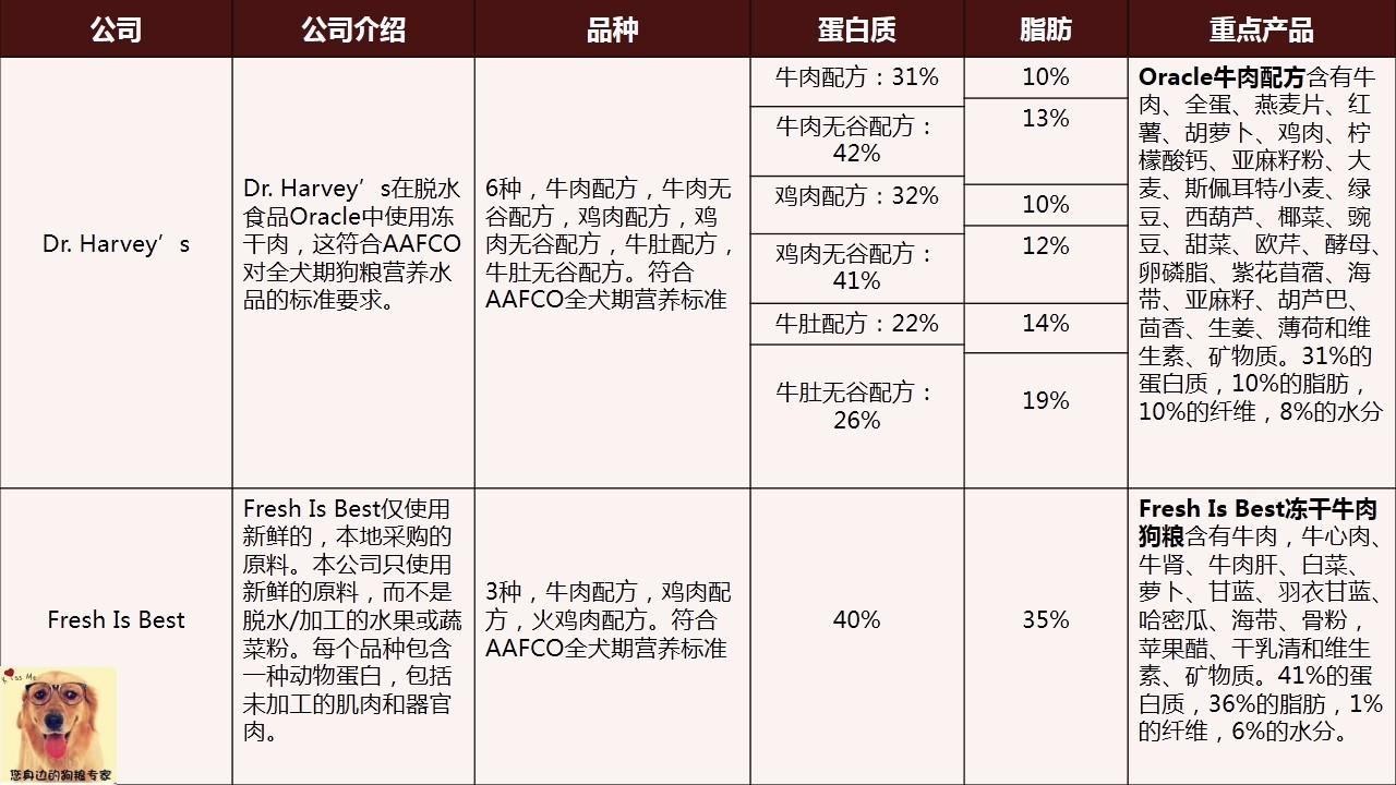 wdj风干狗粮排行,wdj冻干狗粮