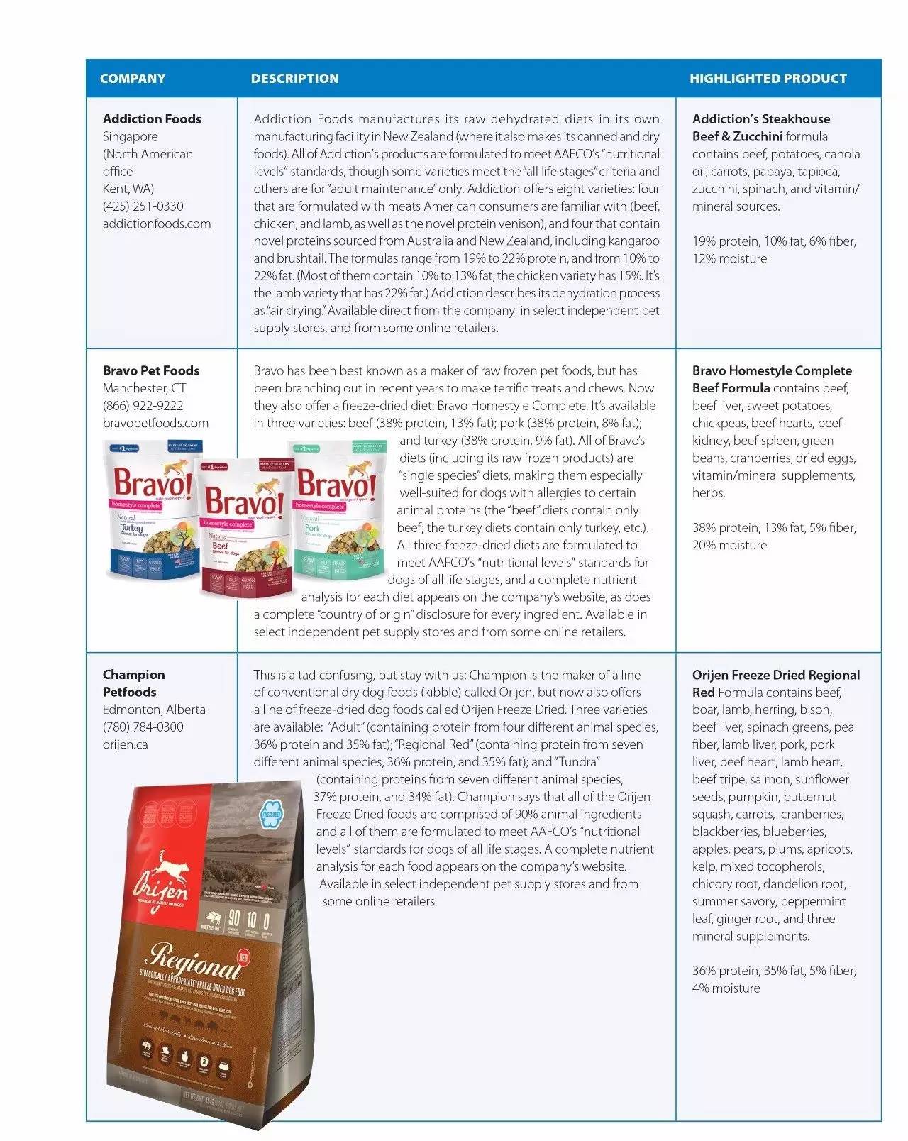 wdj风干狗粮排行,wdj冻干狗粮