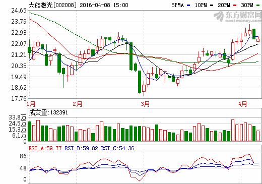4月8日涨停的股票,董秘最新消息