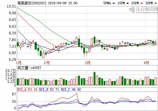 4月8日涨停的股票,董秘最新消息