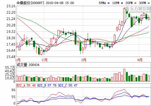 4月8日涨停的股票,董秘最新消息