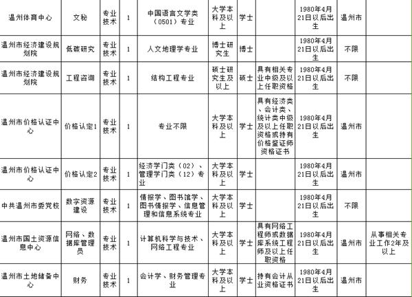 温州事业单位面向社会招聘,2019年温州市级事业单位招聘公告