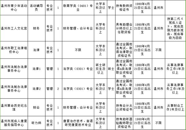 温州事业单位面向社会招聘,2019年温州市级事业单位招聘公告