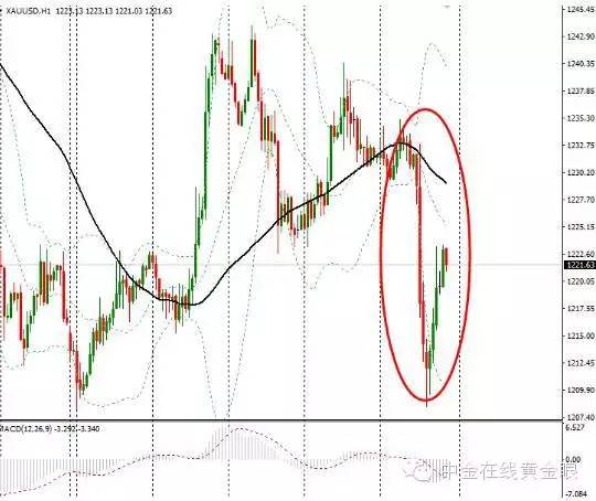 黄金大幅下跌原因分析,黄金暴跌的预兆最新多空信号