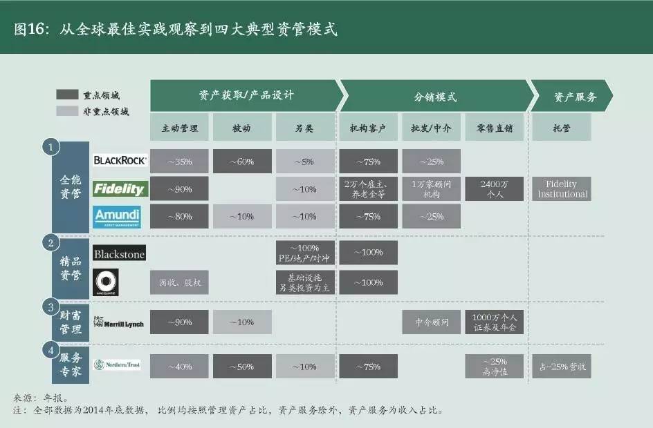 资产管理公司的发展趋势及前景,资产管理新趋势